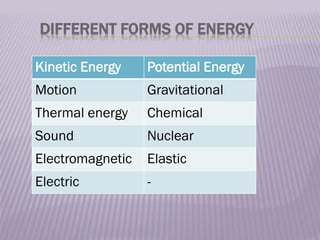 DIFFERENT FORMS OF ENERGY
Kinetic Energy Potential Energy
Motion Gravitational
Thermal energy Chemical
Sound Nuclear
Electromagnetic Elastic
Electric -
 