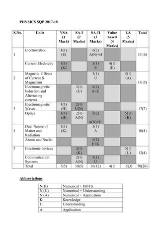 PHYSICS SQP 2017-18
Abbreviations
N(H) Numerical + HOTS
N (U) Numerical + Understanding
N (A) Numerical + Application
K Knowledge
U Understanding
A Application
S.No. Units VSA
(1
Mark)
SA-I
(2
Marks)
SA-II
(3
Marks)
Value
based
(4
Marks)
LA
(5
Marks)
Total
1
Electrostatics 1(1)
(E)
6(2)
A(N)+H 15 (6)
Current Electricity 1(1)
(K)
3(1)
E
4(1)
(E)
2
Magnetic Effects
of Current &
Magnetism
3(1)
U
5(1)
(A)
16 (5)
Electromagnetic
Induction and
Alternating
currents
2(1)
(U)
6(2)
A+U
3
Electromagnetic
Waves
1(1)
(H)
2(1)
U(N) 17(7)
Optics 1(1)
(H)
2(1)
A(N)
6(2)
A(N)+U
5(1)
(H)
4
Dual Nature of
Matter and
Radiation
1(1)
(K)
3(1)
A 10(4)
Atoms and Nuclei 6(2)
E+K
5 Electronic devices 2(1)
(K)
5(1)
(U) 12(4)
Communication
Systems
2(1)
A(N)
3(1)
U
Total 5(5) 10(5) 36(12) 4(1) 15(3) 70(26)
 