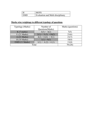 H HOTS
EMD Evaluation and Multi disciplinary
Marks wise weightage to different typology of questions
Typology (Marks) Number of
Questions(Marks)
Marks (questions)
K (7 marks) 3(3) + 4(2) 7(5)
U (21 Marks) 2(1) + 9 (3) +10(2) 21(6)
A (21 Marks) 4(2) +12(4) + 5(1) 21(7)
H (10 Marks) 1(1) + 9(3) 10(4)
EMD (11 Marks) 1(1) + 6 (2) + 4 (1) 11(4)
Total 70 (26)
 