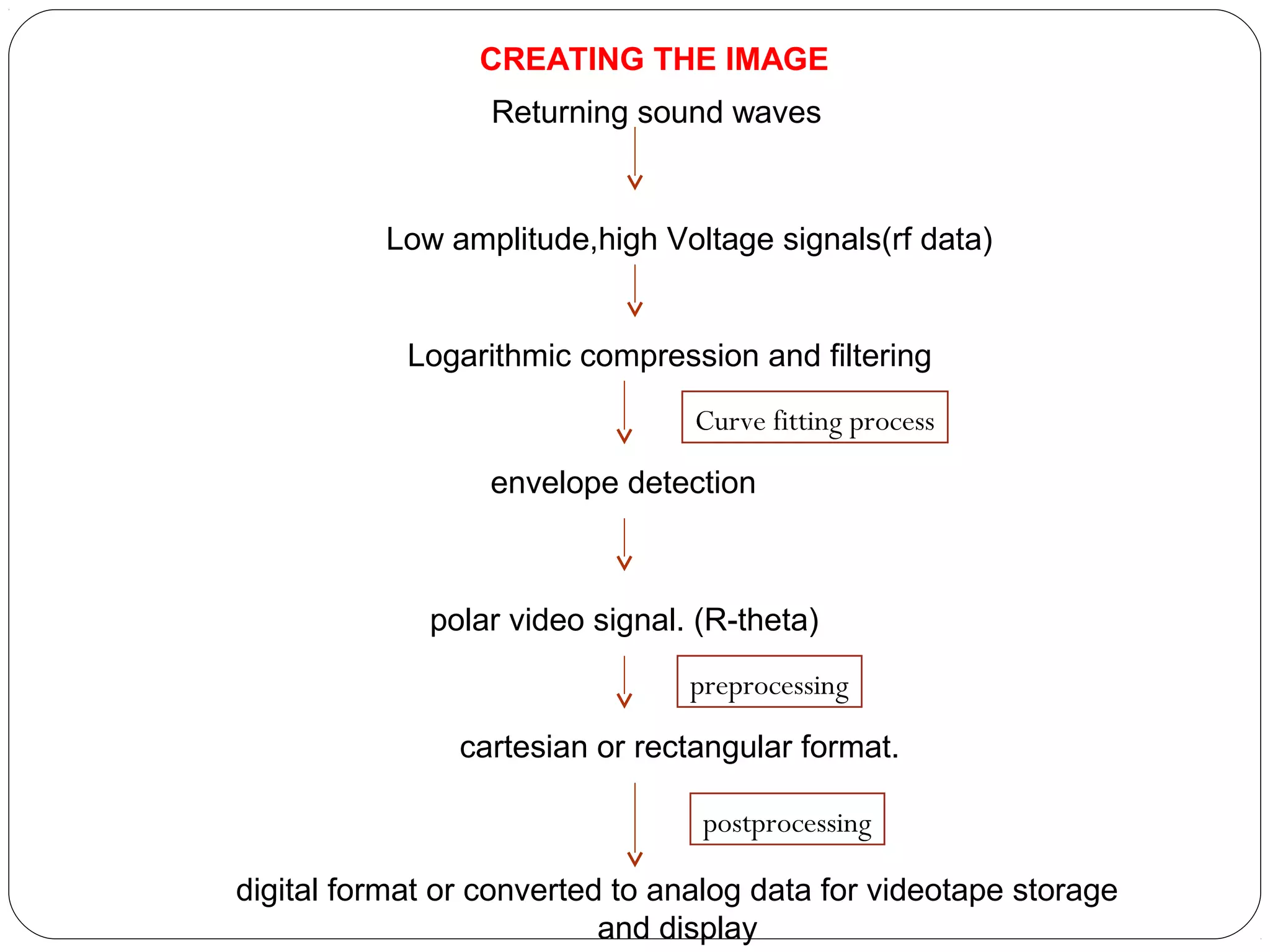 Returning sound waves
Low amplitude,high Voltage signals(rf data)
Logarithmic compression and filtering
envelope detection
polar video signal. (R-theta)
cartesian or rectangular format.
digital format or converted to analog data for videotape storage
and display
CREATING THE IMAGE
preprocessing
postprocessing
Curve fitting process
 