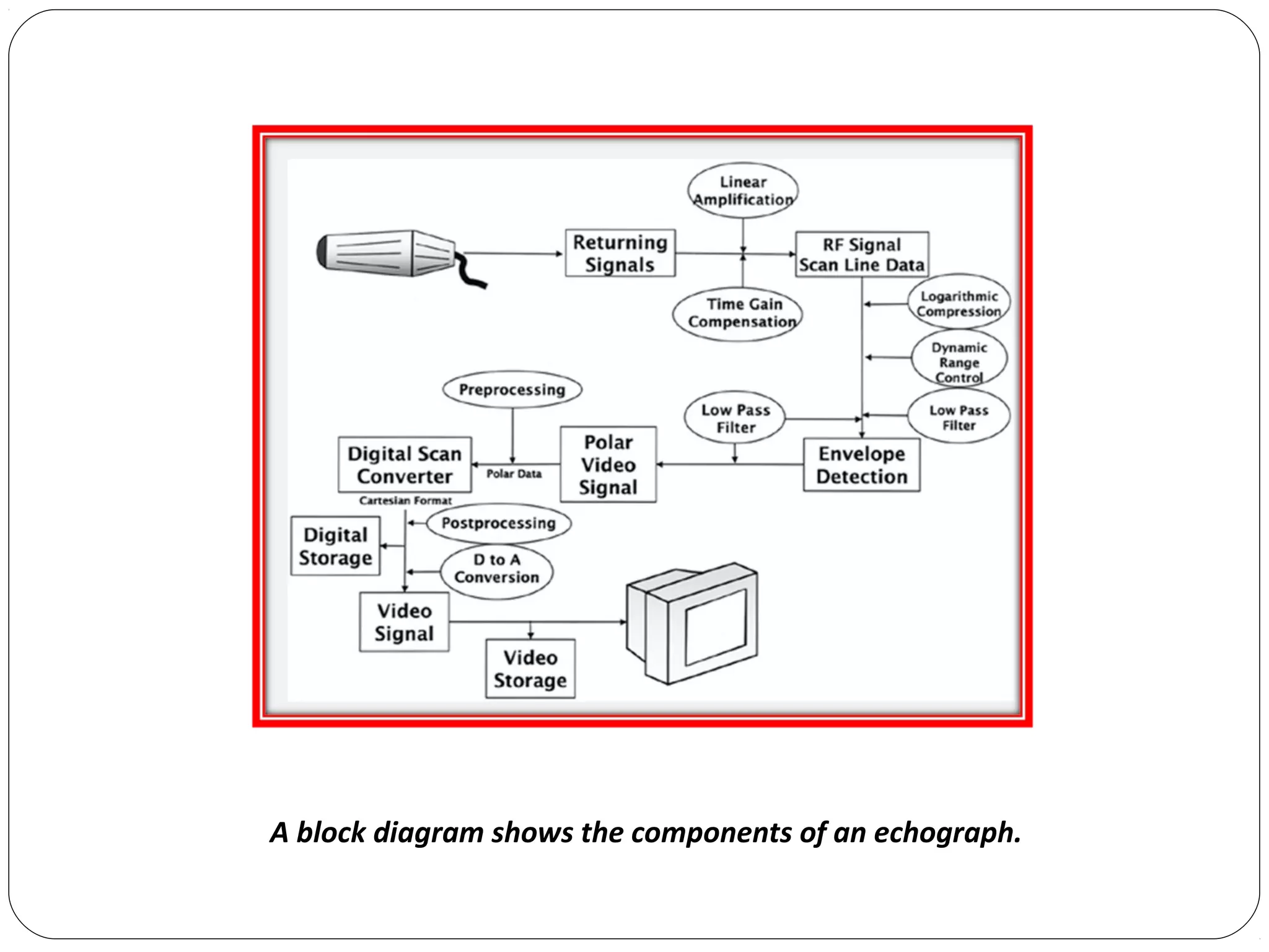 A block diagram shows the components of an echograph.
 