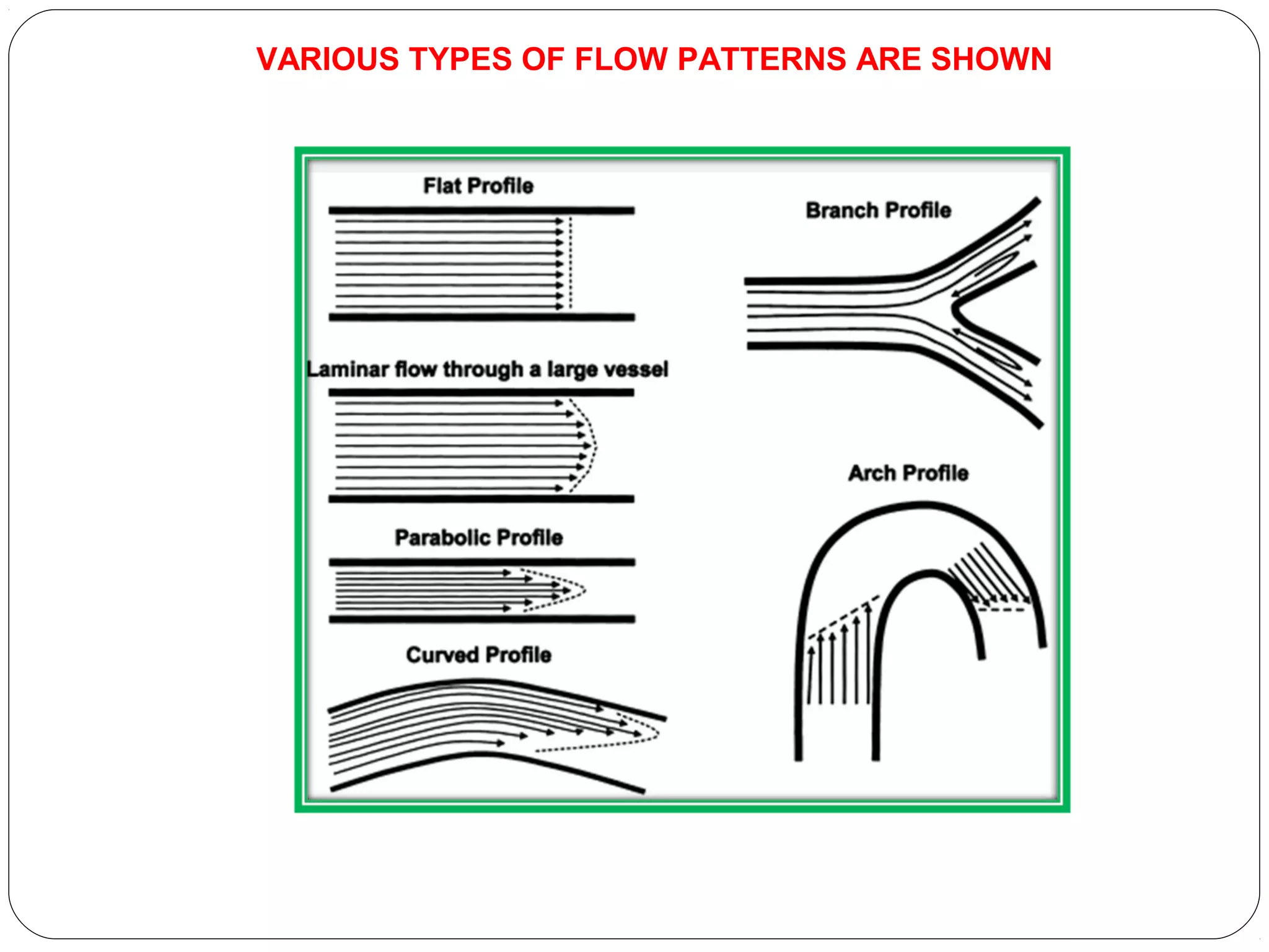VARIOUS TYPES OF FLOW PATTERNS ARE SHOWN
 