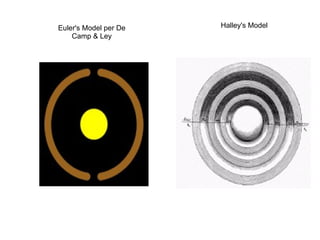 Halley's Model Euler's Model per De Camp & Ley 
