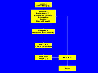 Physics of Nuclear Medicine, SPECT and PET.ppt
