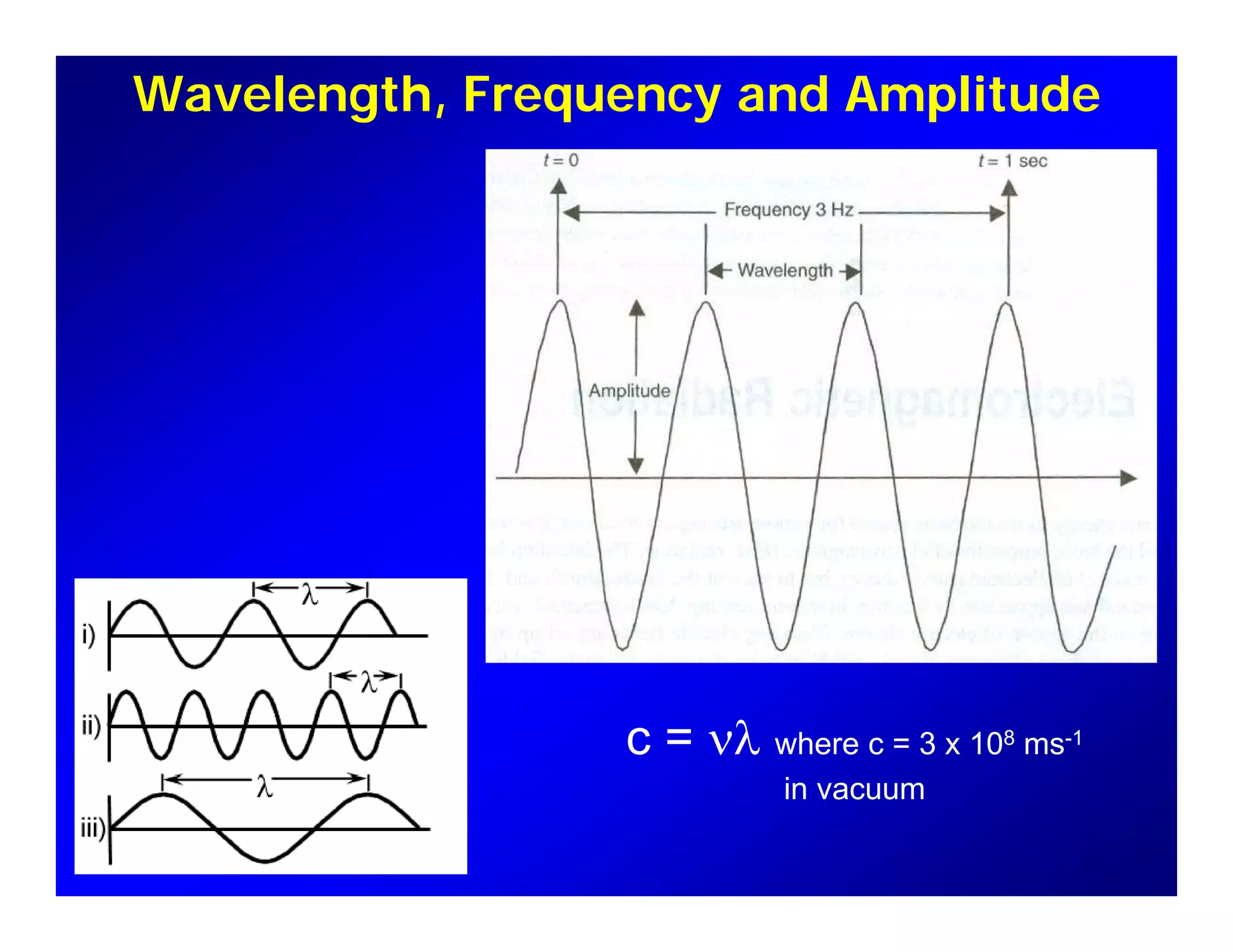 Wavelength, Frequency and Amplitude
c = νλ where c = 3 x 108 ms-1
in vacuum
 