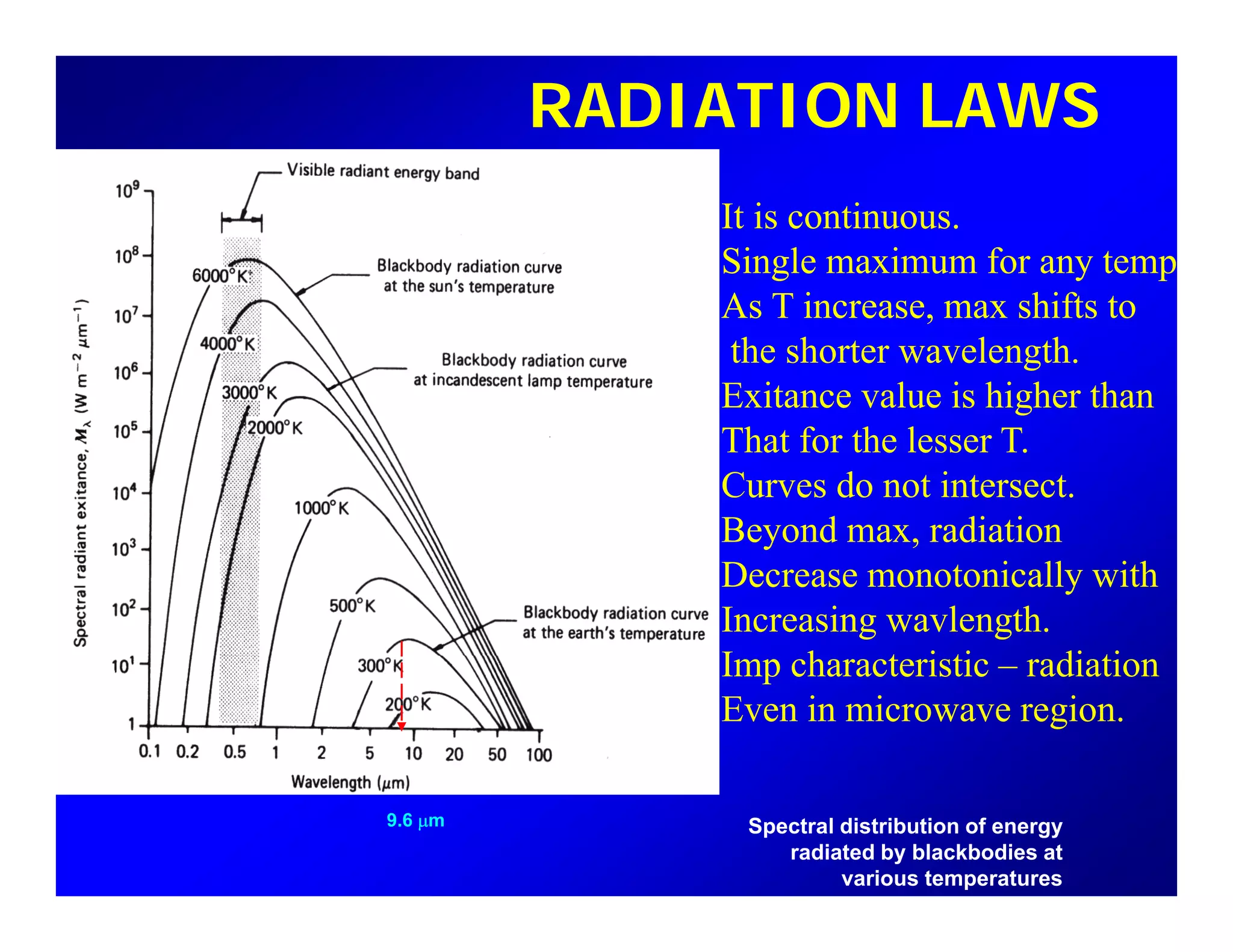 RADIATION LAWS
It is continuous.
Single maximum for any temp
A T i hift tAs T increase, max shifts to
the shorter wavelength.
Exitance value is higher than
That for the lesser T.
Curves do not intersect.
Beyond max radiationBeyond max, radiation
Decrease monotonically with
Increasing wavlength.
I h t i ti di tiImp characteristic – radiation
Even in microwave region.
Spectral distribution of energy
radiated by blackbodies at
various temperatures
9.6 µm
 