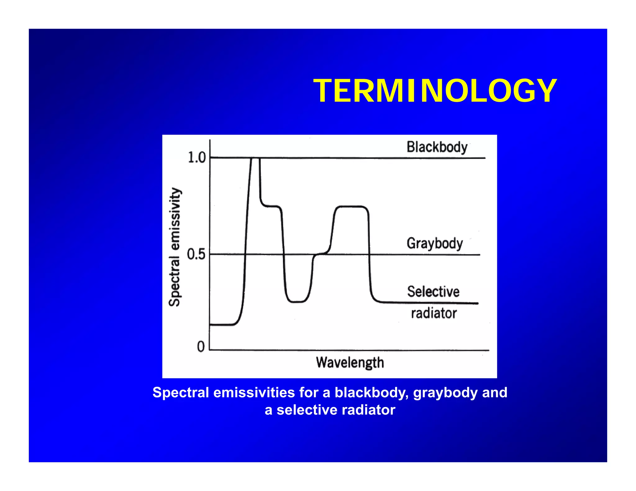 TERMINOLOGYTERMINOLOGY
Spectral emissivities for a blackbody, graybody andp y g y y
a selective radiator
 