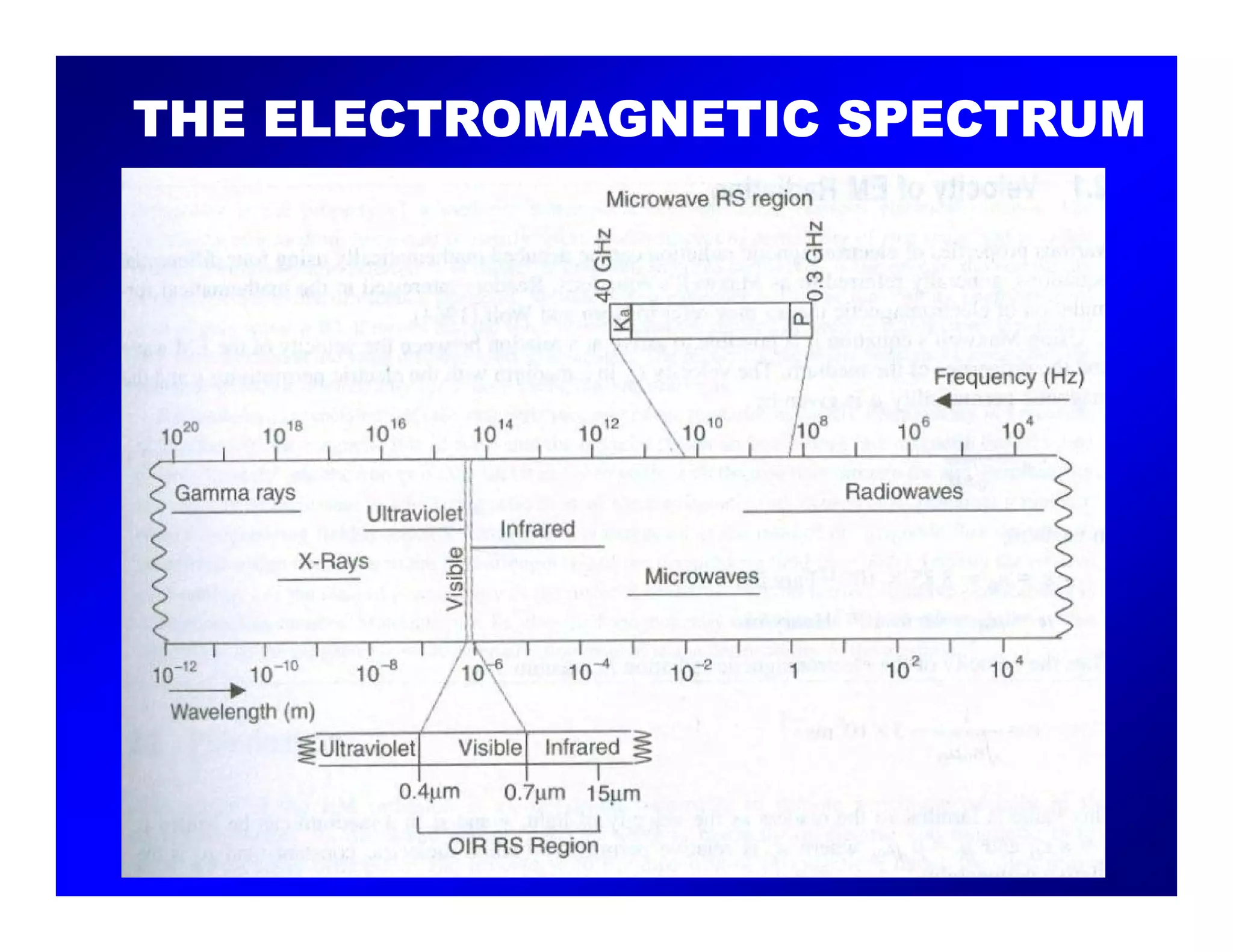 THE ELECTROMAGNETIC SPECTRUM
 