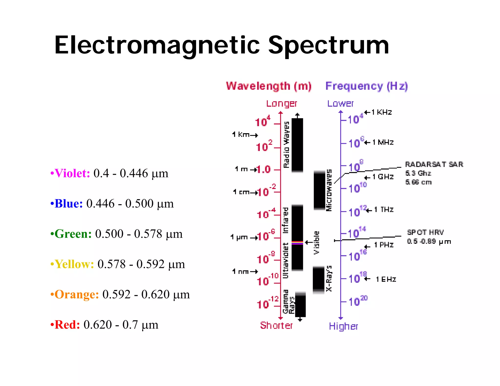 Electromagnetic Spectrum
•Violet: 0.4 - 0.446 µm
•Blue: 0.446 - 0.500 µm
•Green: 0.500 - 0.578 µm
•Yellow: 0 578 - 0 592 µmYellow: 0.578 0.592 µm
•Orange: 0.592 - 0.620 µm
•Red: 0.620 - 0.7 µm
 
