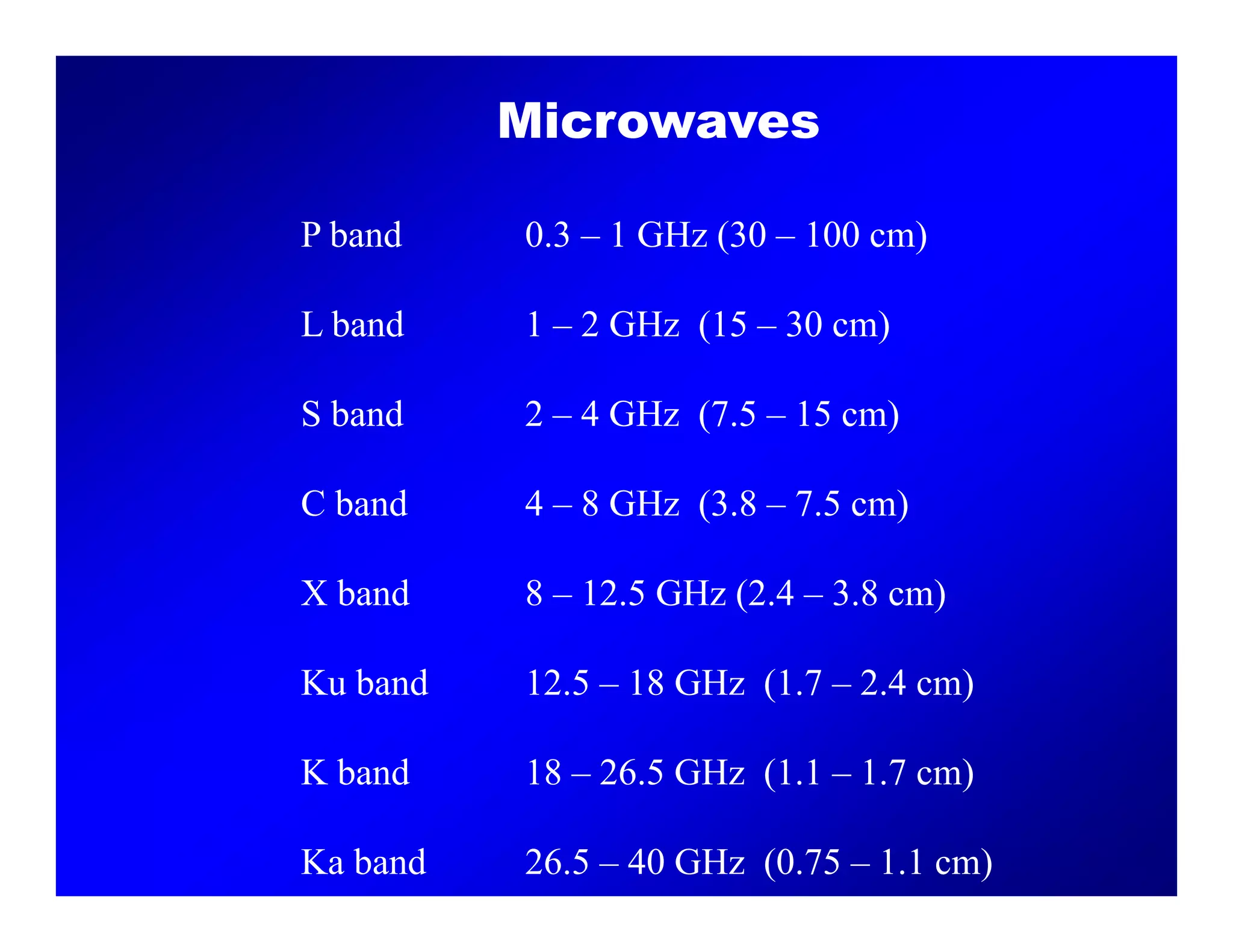 Microwaves
P band 0.3 – 1 GHz (30 – 100 cm)
L band 1 – 2 GHz (15 – 30 cm)
S band 2 4 GHz (7 5 15 cm)S band 2 – 4 GHz (7.5 – 15 cm)
C band 4 – 8 GHz (3.8 – 7.5 cm)
X band 8 – 12.5 GHz (2.4 – 3.8 cm)
Ku band 12.5 – 18 GHz (1.7 – 2.4 cm)
K band 18 – 26 5 GHz (1 1 – 1 7 cm)K band 18 – 26.5 GHz (1.1 – 1.7 cm)
Ka band 26.5 – 40 GHz (0.75 – 1.1 cm)
 