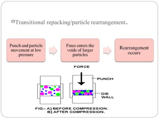 Physics of tablet compression (compression & compaction) | PPTX ...