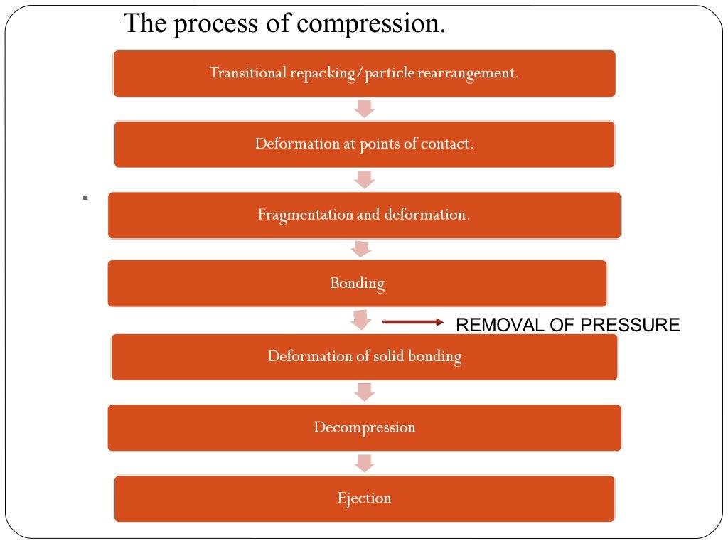 Physics of tablet compression