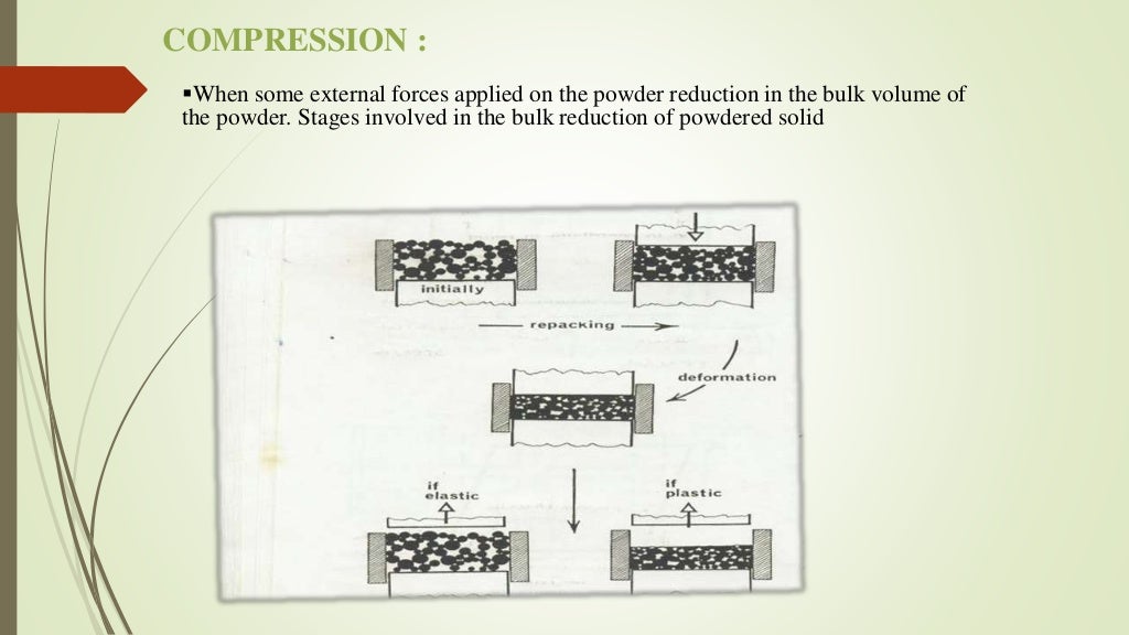 Physics of tablet compression