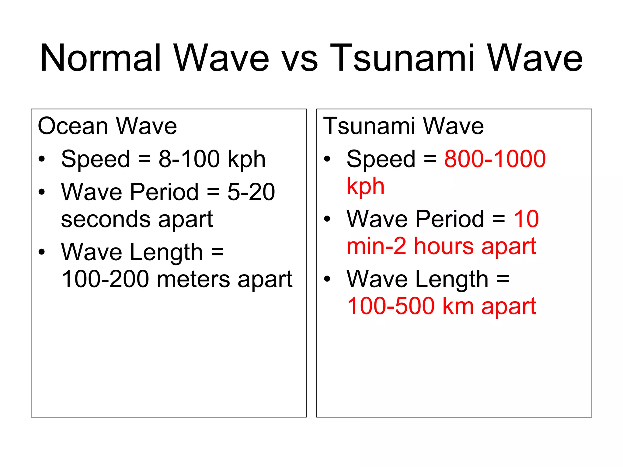 Normal Wave vs Tsunami Wave Ocean Wave Speed = 8-100 kph Wave Period = 5-20 seconds apart Wave Length = 100-200 meters apart Tsunami Wave Speed =  800-1000 kph Wave Period =  10 min-2 hours apart Wave Length =  100-500 km apart 