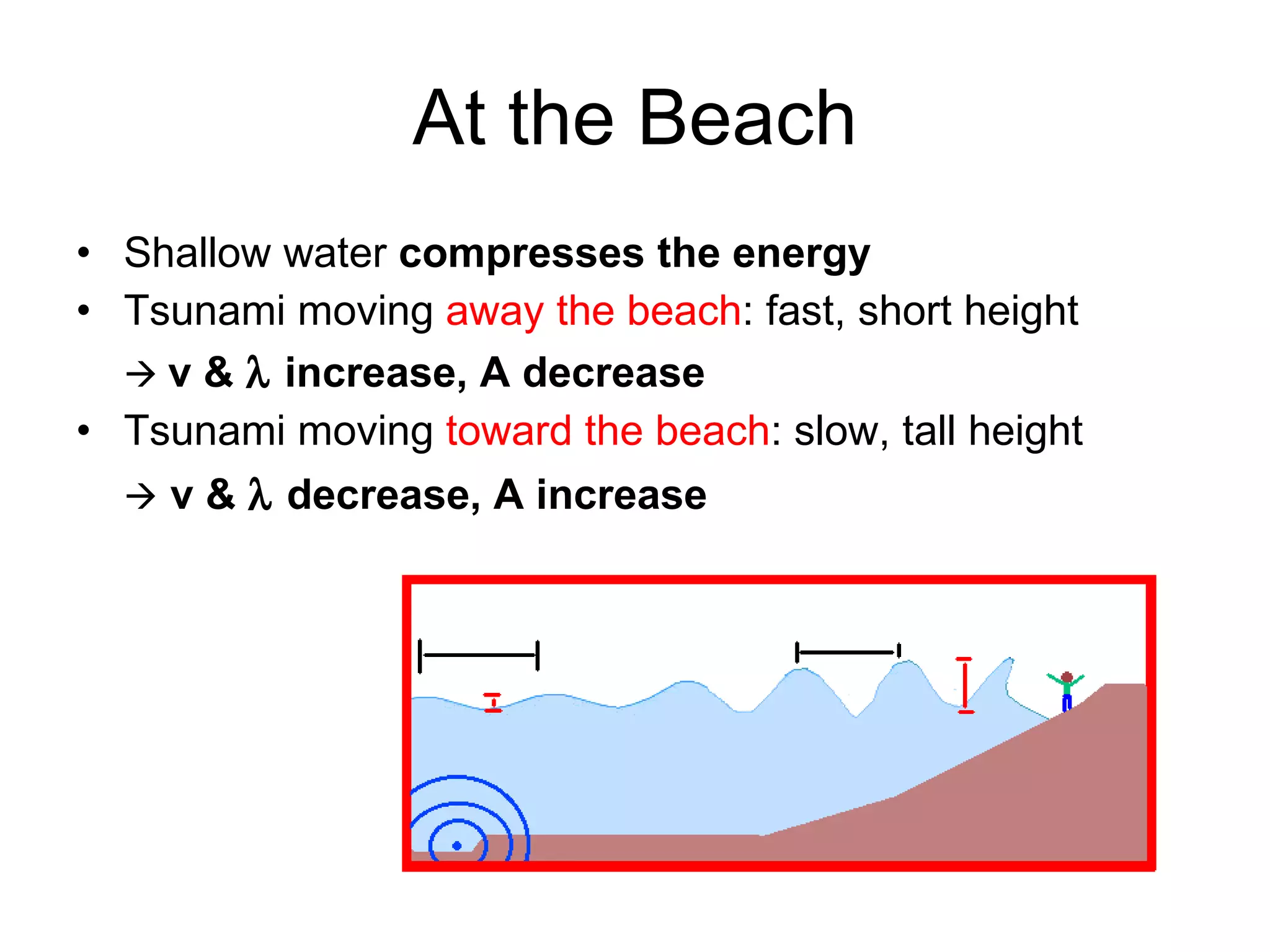 At the Beach Shallow water  compresses the energy Tsunami moving  away the beach : fast, short height    v &    increase, A decrease Tsunami moving  toward the beach : slow, tall height    v &    decrease, A increase 