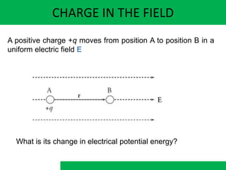 CHARGE IN THE FIELD
A positive charge +q moves from position A to position B in a
uniform electric field E
What is its change in electrical potential energy?
 