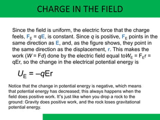 CHARGE IN THE FIELD
Since the field is uniform, the electric force that the charge
feels, FE = qE, is constant. Since q is positive, FE points in the
same direction as E, and, as the figure shows, they point in
the same direction as the displacement, r. This makes the
work (W = Fd) done by the electric field equal toWE = FEr =
qEr, so the change in the electrical potential energy is
UE = –qEr
Notice that the change in potential energy is negative, which means
that potential energy has decreased; this always happens when the
field does positive work. It”s just like when you drop a rock to the
ground: Gravity does positive work, and the rock loses gravitational
potential energy.
 