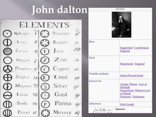 John Dalton
Born
6 September 1766
Eaglesfield, Cumberland,
England
Died
27 July 1844 (aged 77)
Manchester, England
Notable students
James Prescott Joule
Known for
Atomic Theory, Law of
Multiple
Proportions, Dalton's Law
of Partial
Pressures, Daltonism
Influences John Gough
Signature
John dalton
 