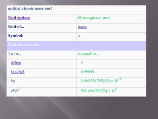 unified atomic mass unit
Unit system: SI recognized unit
Unit of... mass
Symbol: u
Unit conversions
1 u in... is equal to...
dalton 1
kendrick 0.99888
kg 1.660 538 782(83) × 10
−27
eV/c
2
931.494 028(23) × 10
6
 