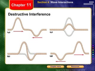 Destructive Interference Chapter  11 Section 4  Wave Interactions 