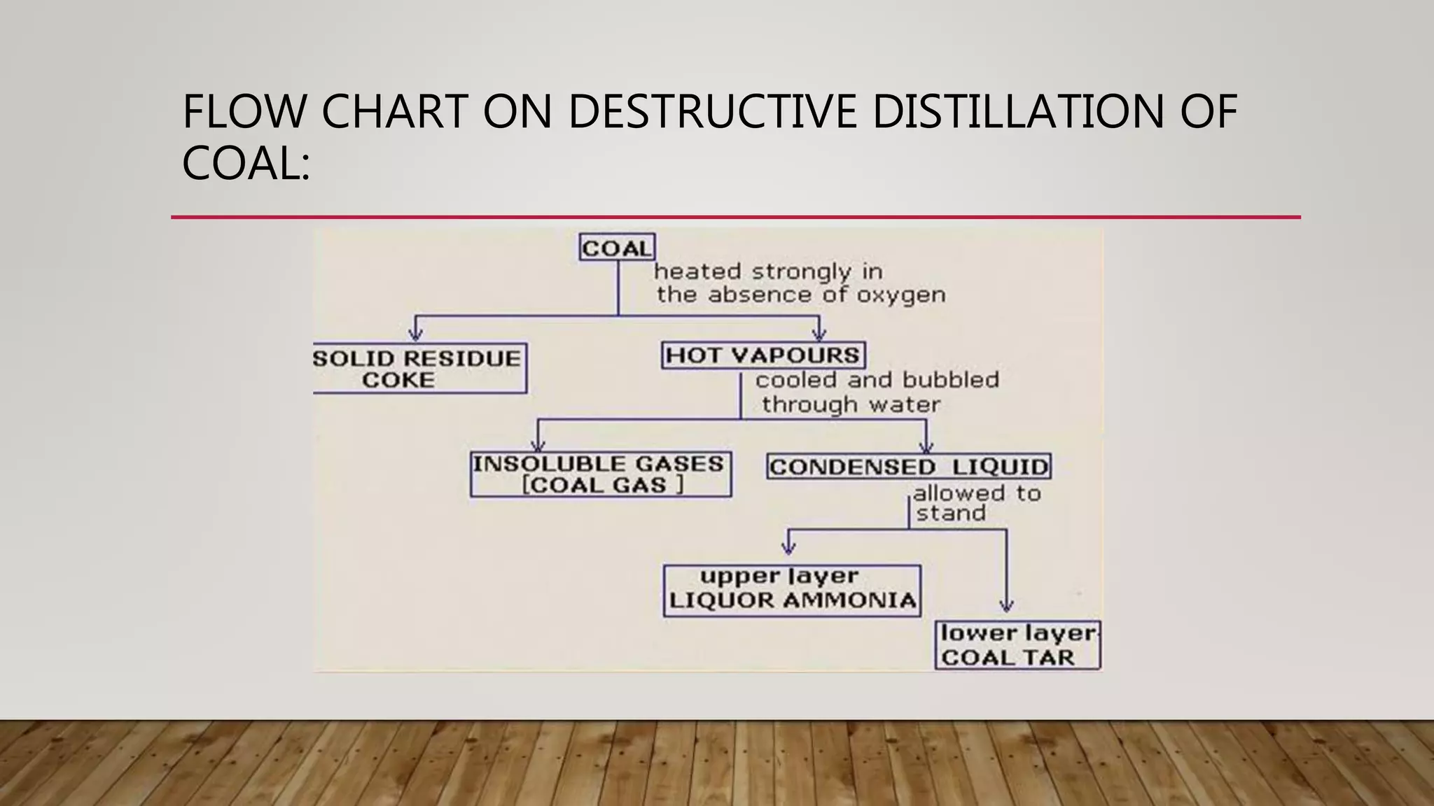 FLOW CHART ON DESTRUCTIVE DISTILLATION OF
COAL: