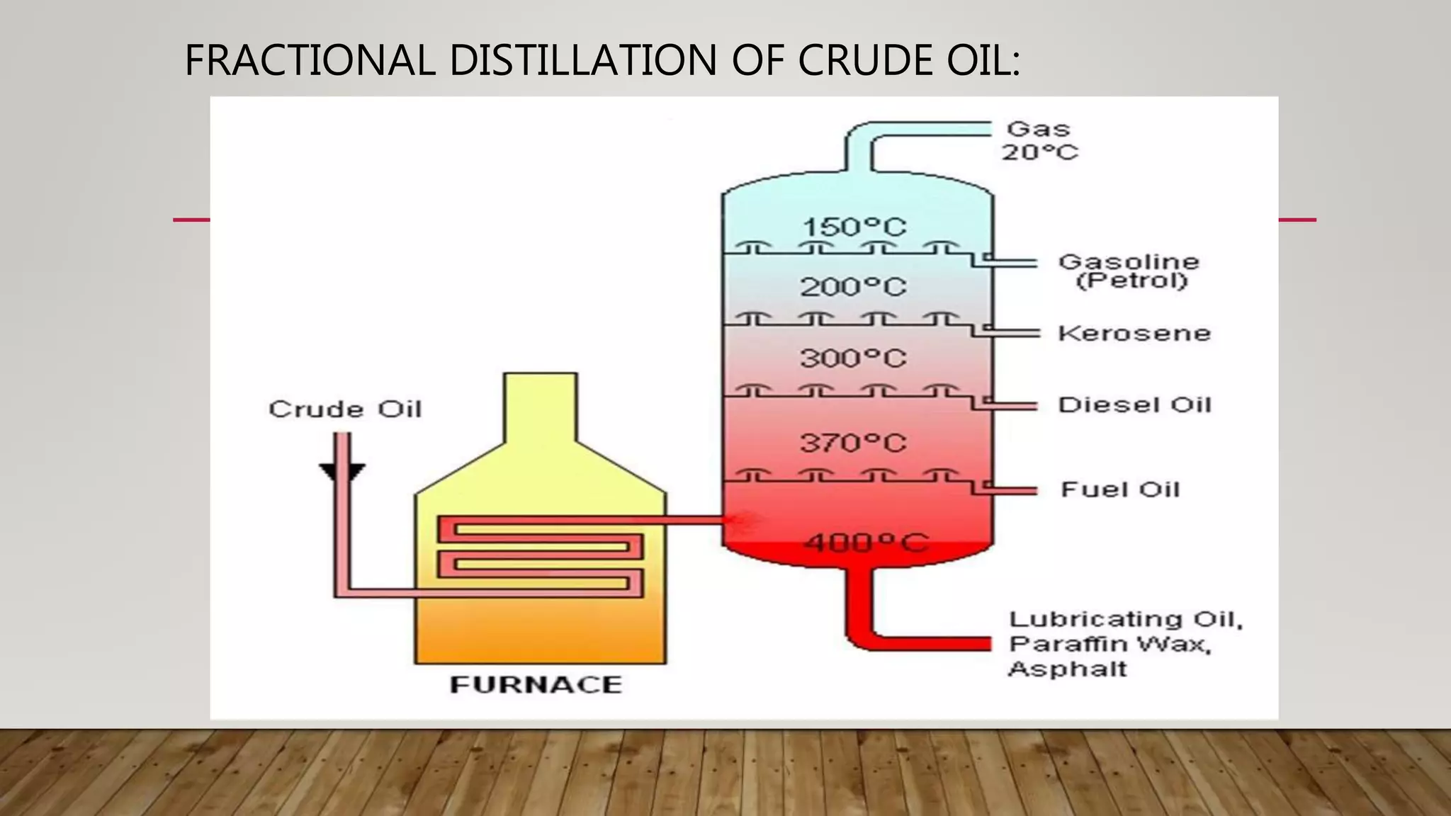FRACTIONAL DISTILLATION OF CRUDE OIL:
