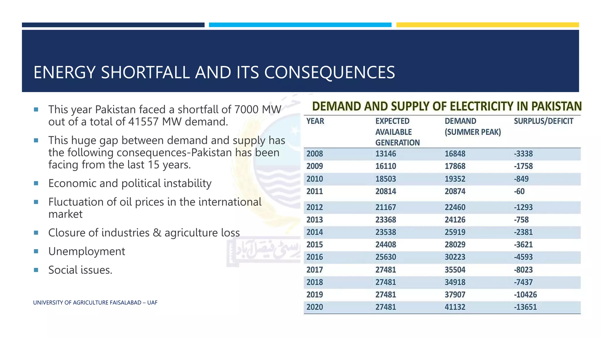 ENERGY SHORTFALL AND ITS CONSEQUENCES
 This year Pakistan faced a shortfall of 7000 MW
out of a total of 41557 MW demand.
 This huge gap between demand and supply has
the following consequences-Pakistan has been
facing from the last 15 years.
 Economic and political instability
 Fluctuation of oil prices in the international
market
 Closure of industries & agriculture loss
 Unemployment
 Social issues.
UNIVERSITY OF AGRICULTURE FAISALABAD – UAF
 