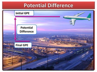 Final GPE
Initial GPE
Potential
Difference
 