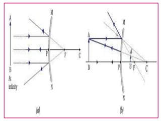 representation of image formed 