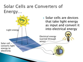  Solar cells are devices
that take light energy
as input and convert it
into electrical energyLight energy
Solar cell -
converts light
energy to
electricity
Electrical energy
(carried through
wires)
 