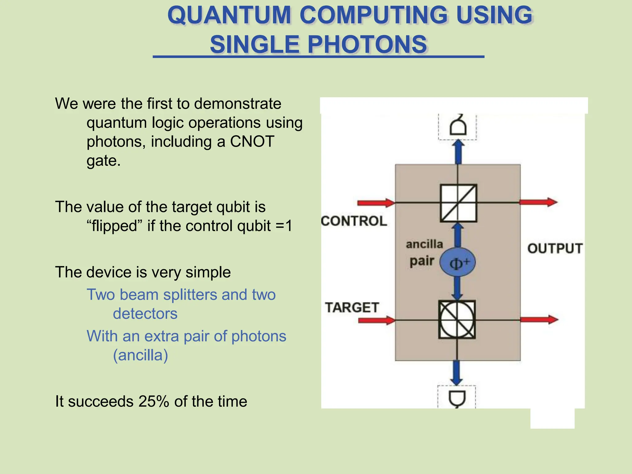 QUANTUM COMPUTING USING
SINGLE PHOTONS
We were the first to demonstrate
quantum logic operations using
photons, including a CNOT
gate.
The value of the target qubit is
“flipped” if the control qubit =1
The device is very simple
Two beam splitters and two
detectors
With an extra pair of photons
(ancilla)
It succeeds 25% of the time
 