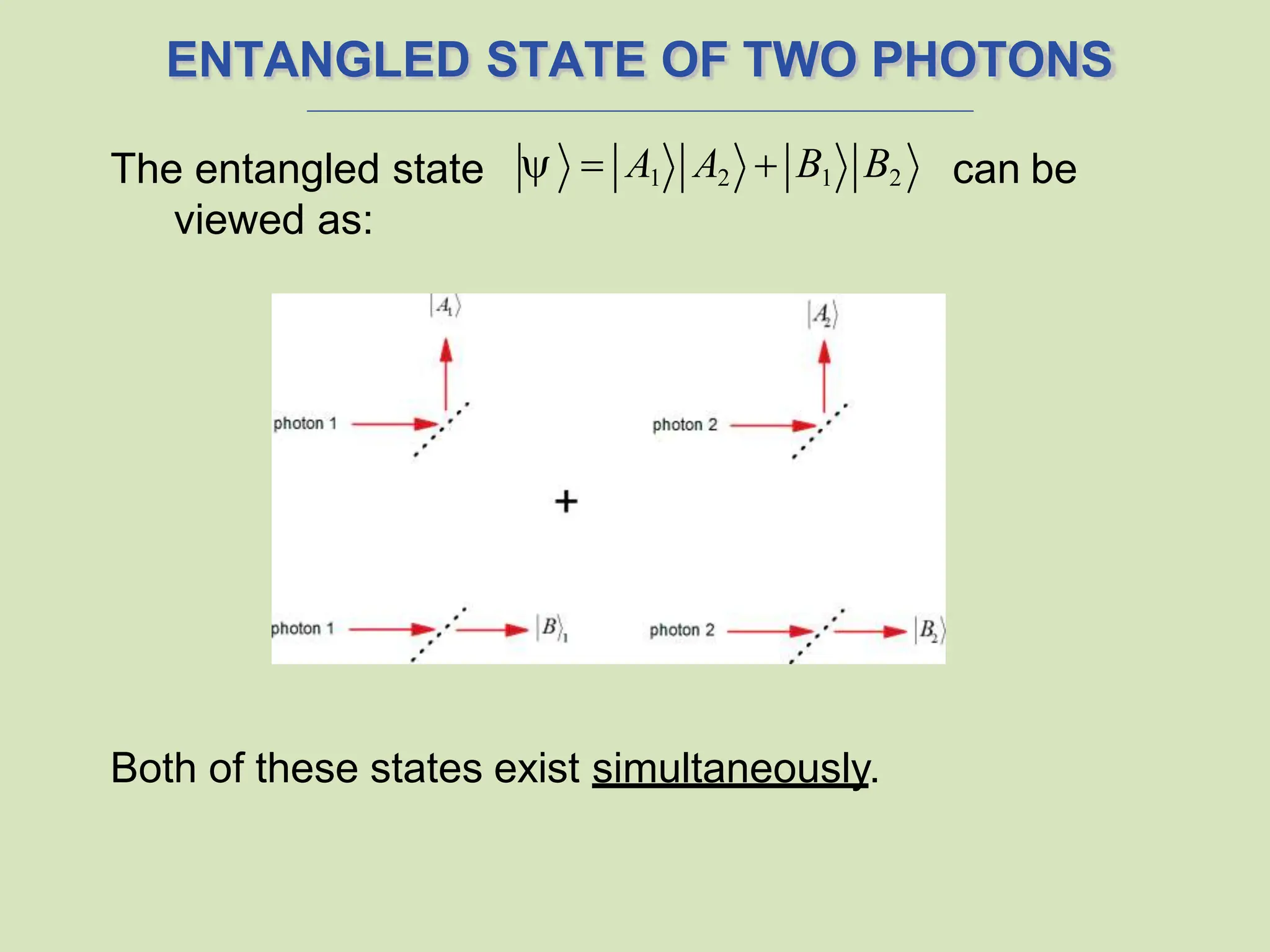 ENTANGLED STATE OF TWO PHOTONS
The entangled state can be
viewed as:
Both of these states exist simultaneously.
  A1 A2  B1 B2
 