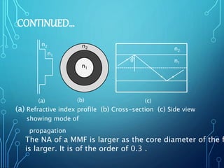 Step Index Direction Physics presentation(step index and graded index) | PPTX
