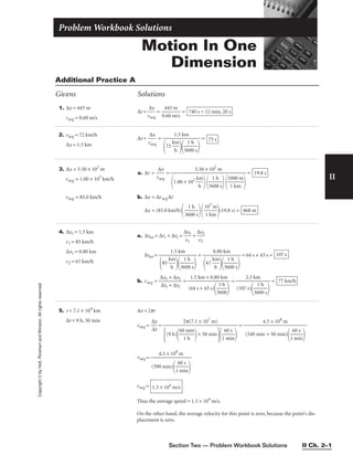 Section Two — Problem Workbook Solutions II Ch. 2–1
Motion In One
Dimension
Problem Workbook Solutions
II
Copyright
©
by
Holt,
Rinehart
and
Winston.
All
rights
reserved.
1. ∆x = 443 m
vavg = 0.60 m/s
∆t = 
v
∆
av
x
g
 = 
0
4
.6
4
0
3
m
m
/s
 = 740 s = 12 min, 20 s
Additional Practice A
Givens Solutions
2. vavg = 72 km/h
∆x = 1.5 km
∆t = 

v
∆
av
x
g
 = = 75 s
1.5 km

72 
k
h
m


36
1
0
h
0 s


3. ∆x = 5.50 × 102
m
vavg = 1.00 × 102
km/h
vavg = 85.0 km/h
a. ∆t = 
v
∆
av
x
g
 = =
b. ∆x = ∆vavg∆t
∆x = (85.0 km/h)

36
1
0
h
0 s


1
1
0
k
3
m
m

(19.8 s) = 468 m
19.8 s
5.50 × 102
m

1.00 × 102

k
h
m


36
1
0
h
0 s


1
1
00
k
0
m
m


4. ∆x1 = 1.5 km
v1 = 85 km/h
∆x1 = 0.80 km
v2 = 67 km/h
a. ∆ttot = ∆t1 + ∆t2 = 
∆
v
x
1
1
 + 
∆
v
x
2
2

∆ttot = + = 64 s + 43 s =
b. vavg = = = = 77 km/h
2.3 km

(107 s)

36
1
0
h
0 s


1.5 km + 0.80 km

(64 s + 43 s)

3
1
60
h
0


∆x1 + ∆x2

∆t1 + ∆t2
107 s
0.80 km

67 
k
h
m


36
1
0
h
0 s


1.5 km

85 
k
h
m


36
1
0
h
0 s


5. r = 7.1 × 104
km
∆t = 9 h, 50 min
∆x =2πr
vavg = = =
vavg =
4.5 × 108
m

(590 min)

1
6
m
0
i
s
n


4.5 × 108
m

(540 min + 50 min)

1
6
m
0
i
s
n


2π(7.1 × 107
m)

(9 h)

60
1
m
h
in

+ 50 min

1
6
m
0
i
s
n


∆x

∆t
vavg =
Thus the average speed = 1.3 × 104
m/s.
On the other hand, the average velocity for this point is zero, because the point’s dis-
placement is zero.
1.3 × 104
m/s
 