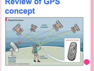 Review of GPS
concept

 