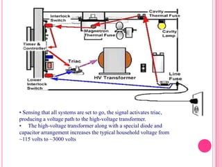 • Sensing that all systems are set to go, the signal activates triac,
producing a voltage path to the high-voltage transformer.
• The high-voltage transformer along with a special diode and
capacitor arrangement increases the typical household voltage from
~115 volts to ~3000 volts

 
