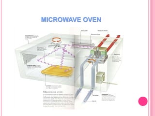 MICROWAVE OVEN

 