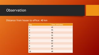 Observation
Distance from house to office: 40 km
Day Time (minutes)
1 45
2 55
3 46
4 52
5 46
6 60
7 57
8 49
9 51
10 49