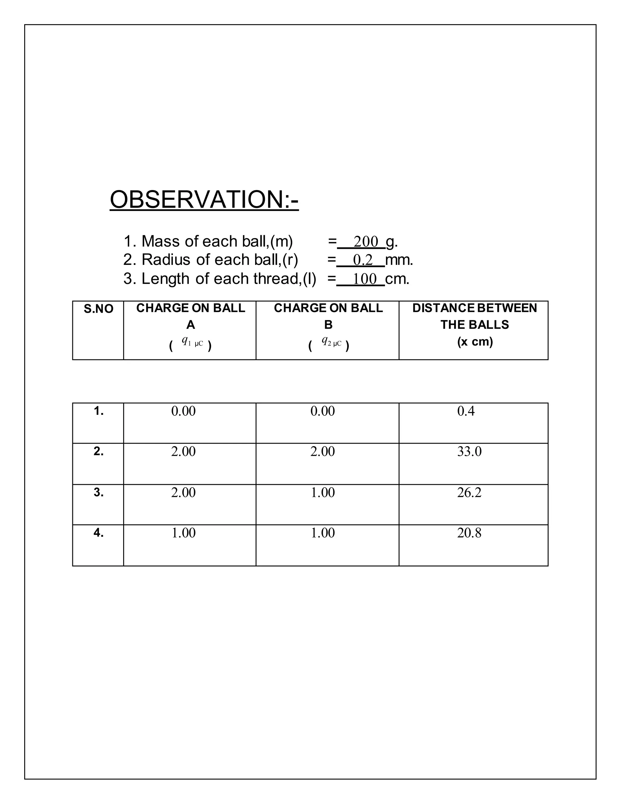 OBSERVATION:-
1. Mass of each ball,(m) = 200 g.
2. Radius of each ball,(r) = 0.2 mm.
3. Length of each thread,(l) = 100 cm.
S.NO CHARGE ON BALL
A
(
q1 µC
)
CHARGE ON BALL
B
(
q2 µC
)
DISTANCE BETWEEN
THE BALLS
(x cm)
1. 0.00 0.00 0.4
2. 2.00 2.00 33.0
3. 2.00 1.00 26.2
4. 1.00 1.00 20.8
 