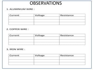 OBSERVATIONS
1. ALUMINIUM WIRE :
Current Voltage Resistance
2. COPPER WIRE :
Current Voltage Resistance
3. IRON WIRE :
Cur...