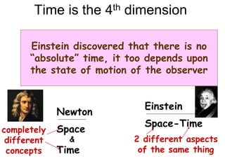 Time is the 4th dimension
Einstein discovered that there is no
“absolute” time, it too depends upon
the state of motion of the observer
Newton
Space
&
Time
Einstein
Space-Time
completely
different
concepts
2 different aspects
of the same thing
 