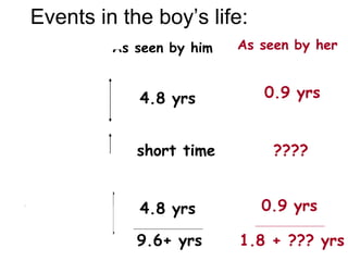 As seen by him
Events in the boy’s life:
As seen by her
She leaves
She arrives
& starts turn
Finishes turn
& heads home
She returns
4.8 yrs
4.8 yrs
short time
9.6+ yrs
0.9 yrs
????
0.9 yrs
1.8 + ??? yrs
 