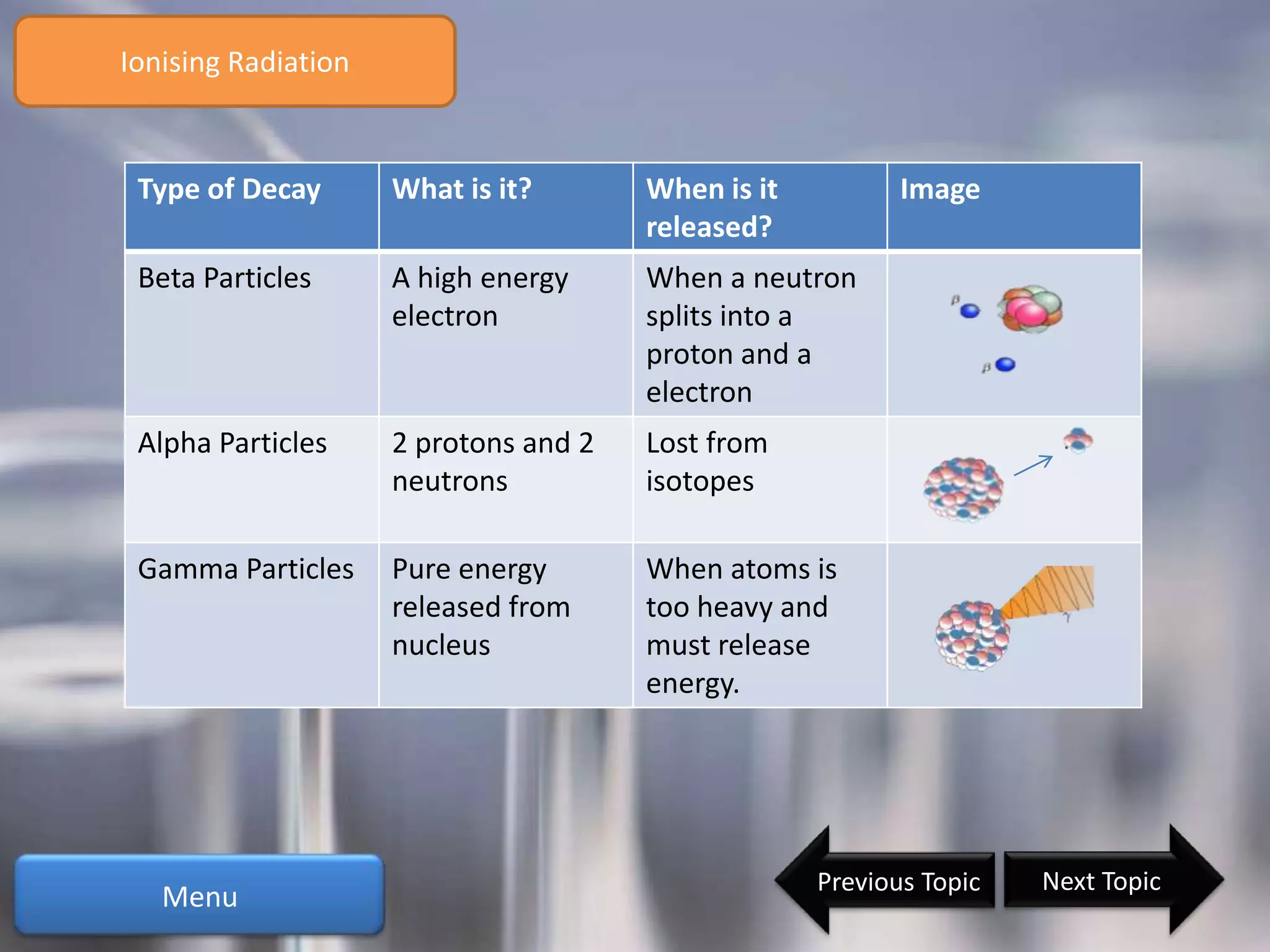 Ionising Radiation


 Type of Decay       What is it?       When is it          Image
                                       released?
 Beta Particles      A high energy     When a neutron
                     electron          splits into a
                                       proton and a
                                       electron
 Alpha Particles     2 protons and 2   Lost from
                     neutrons          isotopes

 Gamma Particles     Pure energy       When atoms is
                     released from     too heavy and
                     nucleus           must release
                                       energy.




                                                    Previous Topic   Next Topic
   Menu
 