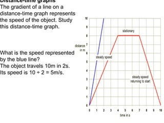 Distance-time graphs The gradient of a line on a distance-time graph represents the speed of the object. Study this distance-time graph.                                                                    What is the speed represented by the blue line?   The object travels 10m in 2s.  Its speed is 10 ÷ 2 = 5m/s.   