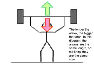 The longer the arrow, the bigger the force. In this diagram, the arrows are the same length, so we know they are the same size.   