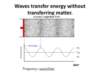 Waves transfer energy without
transferring matter.
Frequency= waves/time
 