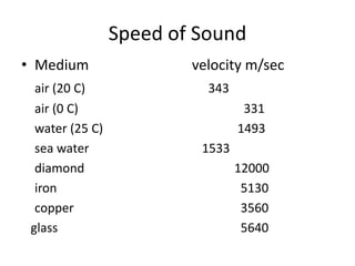 Speed of Sound
• Medium velocity m/sec
air (20 C) 343
air (0 C) 331
water (25 C) 1493
sea water 1533
diamond 12000
iron 5130
copper 3560
glass 5640
 