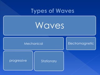 
Waves
Mechanical
progressive Stationary
Electromagnetic
 
