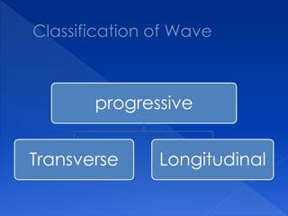 progressive
Transverse Longitudinal
 