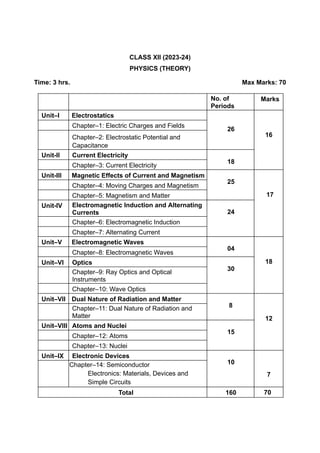 CLASS XII (2023-24)
PHYSICS (THEORY)
Time: 3 hrs. Max Marks: 70
No. of
Periods
Marks
Unit–I Electrostatics
26
16
Chapter–1: Electric Charges and Fields
Chapter–2: Electrostatic Potential and
Capacitance
Unit-II Current Electricity
18
Chapter–3: Current Electricity
Unit-III Magnetic Effects of Current and Magnetism
25
17
Chapter–4: Moving Charges and Magnetism
Chapter–5: Magnetism and Matter
Unit-IV Electromagnetic Induction and Alternating
Currents 24
Chapter–6: Electromagnetic Induction
Chapter–7: Alternating Current
Unit–V Electromagnetic Waves
04
18
Chapter–8: Electromagnetic Waves
Unit–VI Optics
30
Chapter–9: Ray Optics and Optical
Instruments
Chapter–10: Wave Optics
Unit–VII Dual Nature of Radiation and Matter
8
12
Chapter–11: Dual Nature of Radiation and
Matter
Unit–VIII Atoms and Nuclei
15
Chapter–12: Atoms
Chapter–13: Nuclei
Unit–IX Electronic Devices
10
7
Chapter–14: Semiconductor
Electronics: Materials, Devices and
Simple Circuits
Total 160 70
 